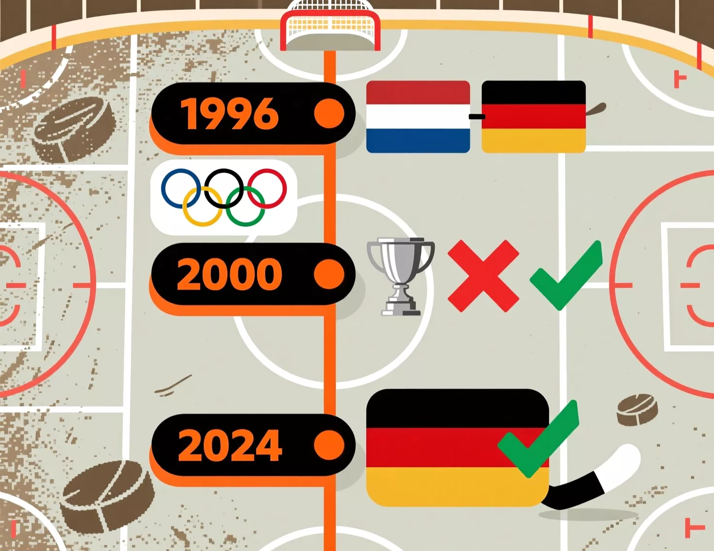 Tijdlijn van belangrijke wedstrijden tussen Nederland en Duitsland van 1996 tot 2024